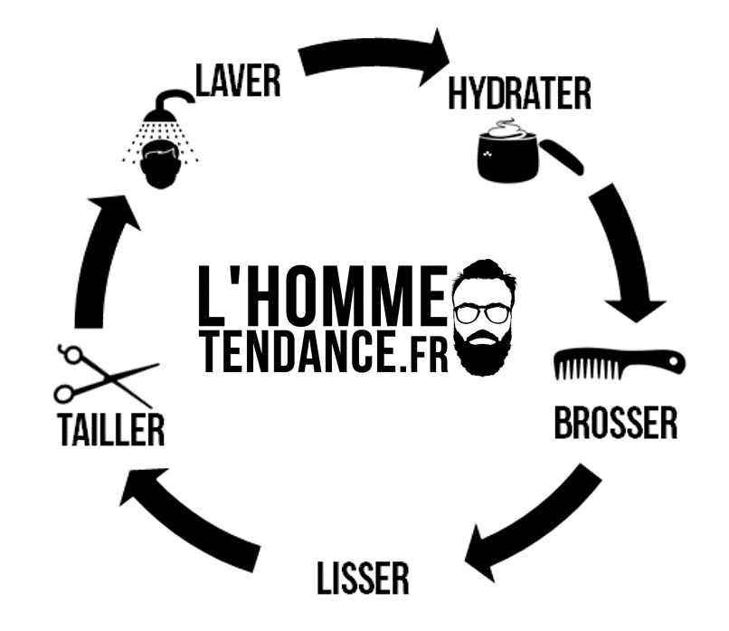  Le cercle vertueux de l’entretien d’une barbe