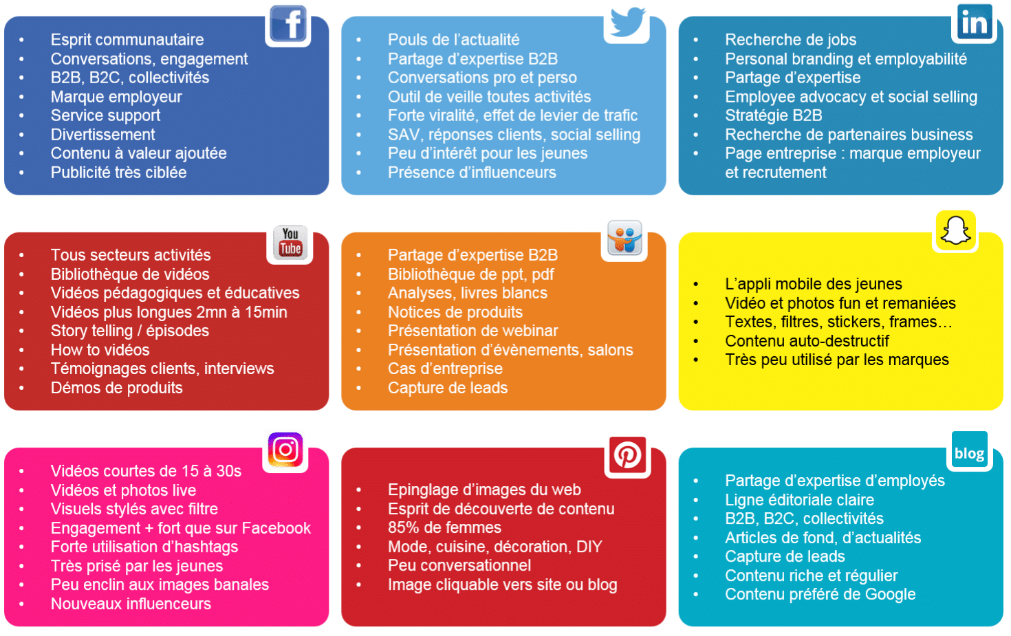 A Quoi Servent Les Réseaux Sociaux ? (Infographie Très Utile ;)